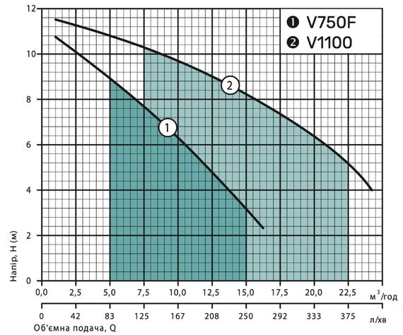Дренажно-фекальный насос NPO V750F | Зображення 3