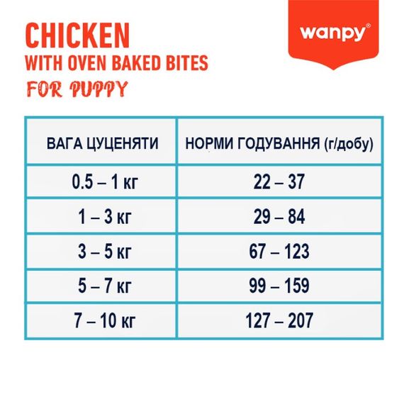 Сухий корм з куркою для цуценят Wanpy Puppy GF Chicken, 1.5 кг | Зображення 2