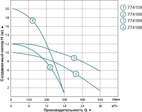 Циркуляційний насос Aquatica GPD50-20F/280 774198 | Зображення 1