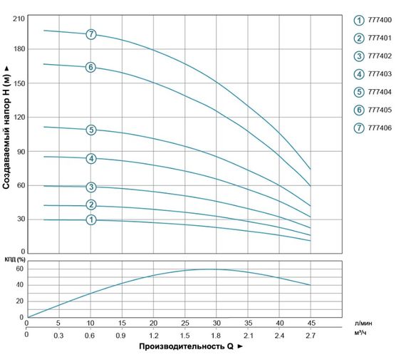 Насос відцентровий свердловинний DONGYIN 1.1кВт H 163(125)м Q 45(30)л/мин Ø80мм 70м кабеля 777405 | Зображення 1