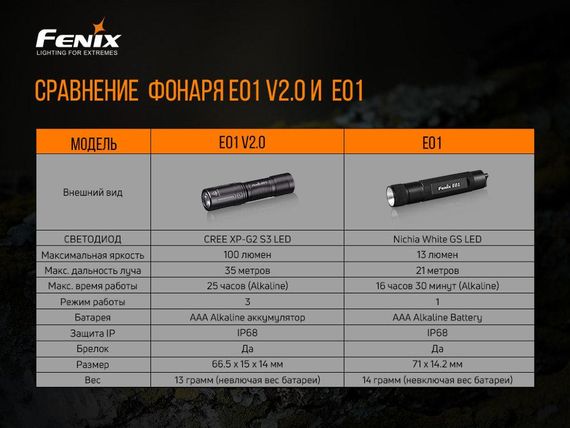 Ліхтар ручний Fenix E01 V2.0 блакитний | Зображення 9
