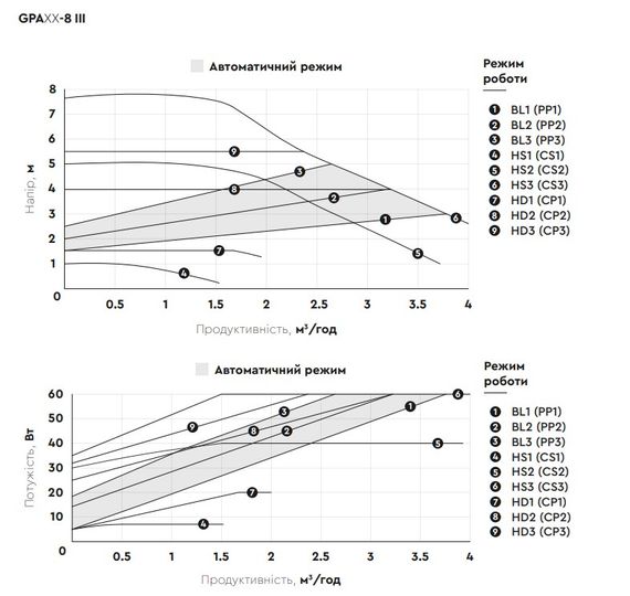 Циркуляційний насос Aquatica GPA25-6/130 III енергозберігаючий, 5-39Вт Hmax 6м Qmax 53л/хв Ø1½" 130мм + гайки (774052) | Зображення 1