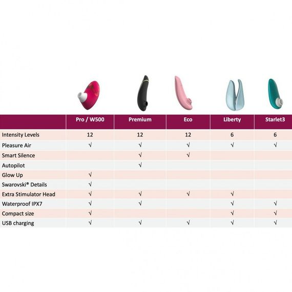 Клиторальный стимулятор Womanizer Pro W-500, красный sexstyle | Зображення 3