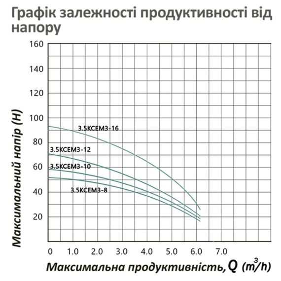 Насос глибинний відцентрований багатоступінчатий Pumpman 3.5КСЕМ3-12-0,75 кВт Hmax 66 м Qmax 5,4 куб.м 750 Вт (CV032265) | Зображення 2
