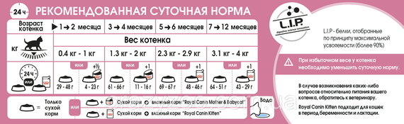 Сухой корм для котят Royal Canin Kitten 400 г 25220049 | Зображення 2