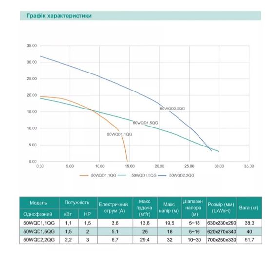 Дренажно-фекальний насос SHIMGE 50WQD1.5QG з ножем, Hmax=16 м, Qmax=417 л/хв | Зображення 2