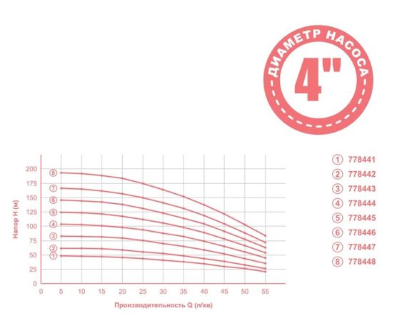 Насос відцентровий свердловинний Aquatica 0.92кВт H 105(82)м Q 55(35)л/мин Ø102мм 50м кабеля mid 778444 | Зображення 1