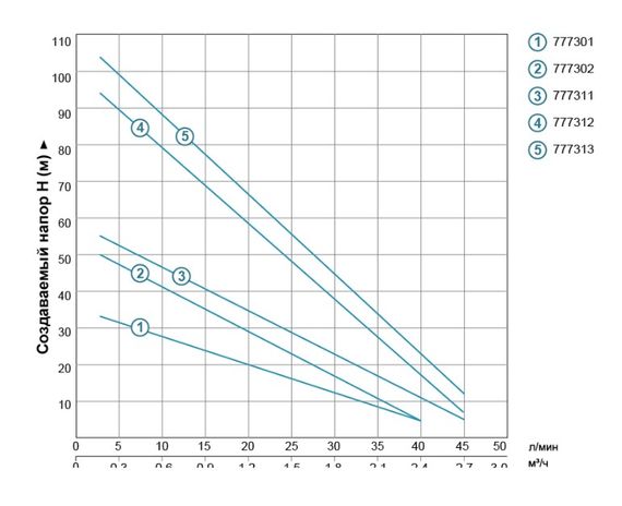 Насос вихровий свердловинний DONGYIN 0.75кВт H 54(30)м Q 40(20)л/мин Ø75мм 35Km100 777302 | Зображення 1