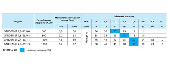 Відцентровий насос NPO Garden-JP 1,2-25/0,6 | Зображення 2