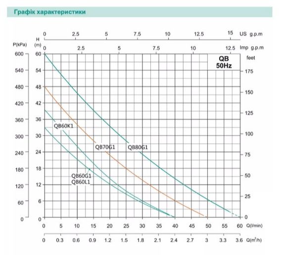Вихровий насос Shimge QB80G1, 0.75кВт, Нmax=60м, Qmax=60л/хв | Зображення 1