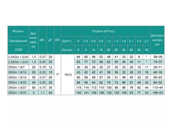 Свердловинний насос SHIMGE 3SG(m) 1.8/7-0.18 кВт, Н 30(23)м, Q 45(30)л/хв, Ø75 мм + кабель 20 м | Зображення 2