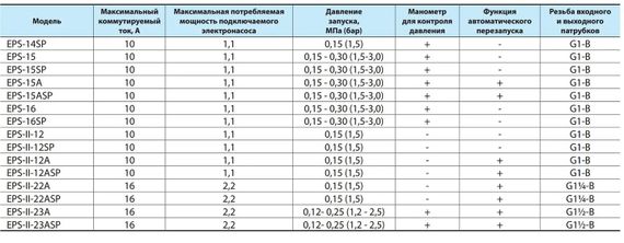 Контролер тиску NPO EPS-16 | Зображення 1
