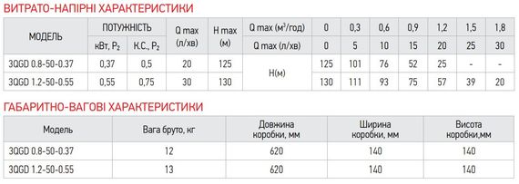 Насос глубинный шнековый Koer 3QGD 0.8-50-0.37 (KP2646) | Зображення 1