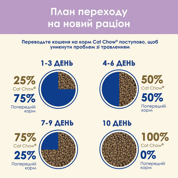 Сухий корм Purina Cat Chow Sensitive для дорослих котів із чутливою шкірою та травленням, лосось 15кг | Зображення 9