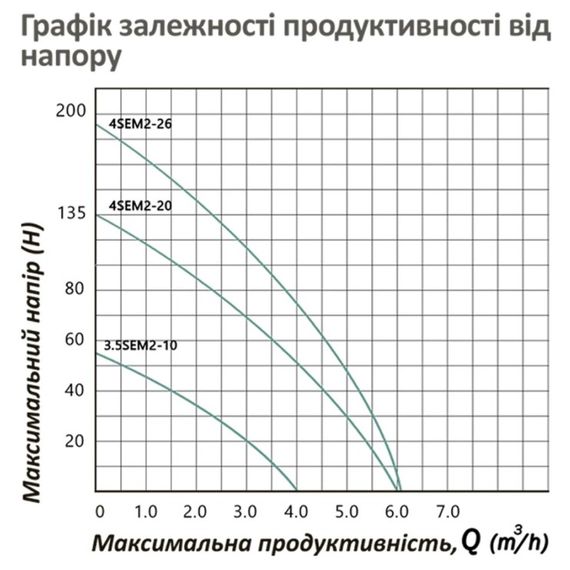 Насос глибинний відцентрований багатоступінчатий Pumpman 3,5SEM2-10-0,55 кВт Hmax 53 м Qmax 3,5 куб.м 550 Вт (CV033198) | Зображення 1