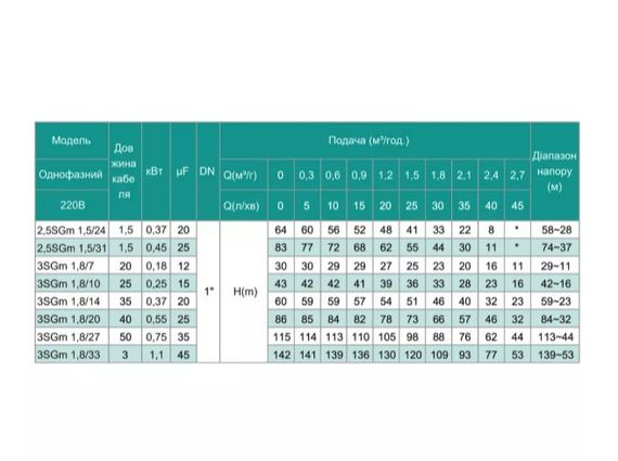 Свердловинний насос SHIMGE 3SG(m) 1.8/14-0.37 кВт, Н 60(46)м, Q 45(30)л/хв, Ø75 мм + кабель 35 м | Зображення 2