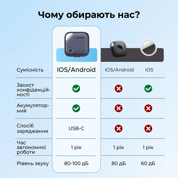 Розумна пошукова мітка-трекер UGREEN FineTrack Duo CM916 з Type-C для Apple Find My та Android Find Hub | Зображення 2