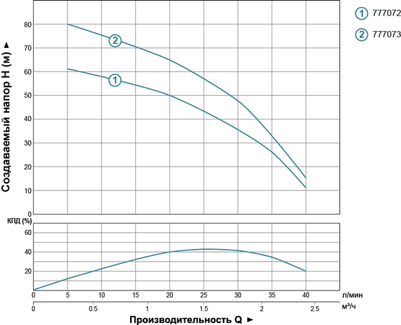 Насос відцентровий свердловинний DONGYIN 0.55кВт H 85(55)м Q 40(25)л/мин Ø66мм 777073 | Зображення 2