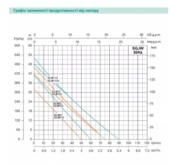Відцентровий насос Shimge SGJW 75S, 0.75 кВт, Нmax=41 м, Qmax=75 л/хв | Зображення 1