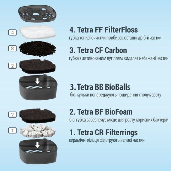 Фільтр Tetra External EX 500 для акваріума 100 л 910 л/год | Зображення 2