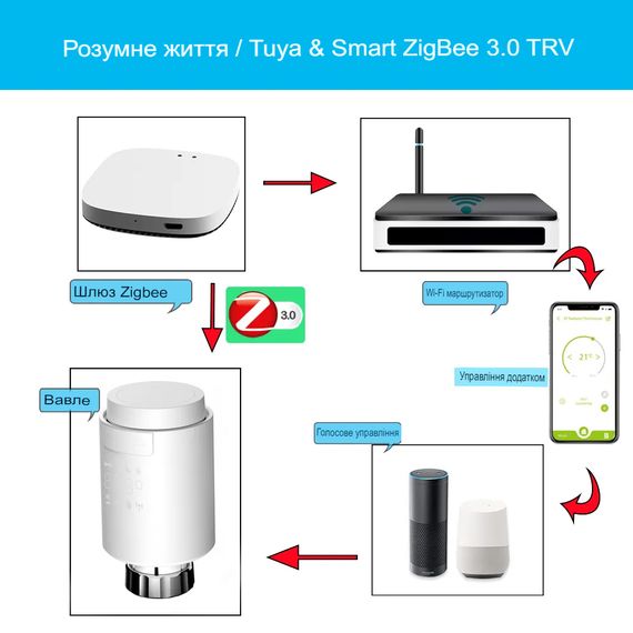 Умный радиаторный терморегулятор SV EARU 2 шт. + хаб ZigBee для управления (sv3360) | Зображення 7