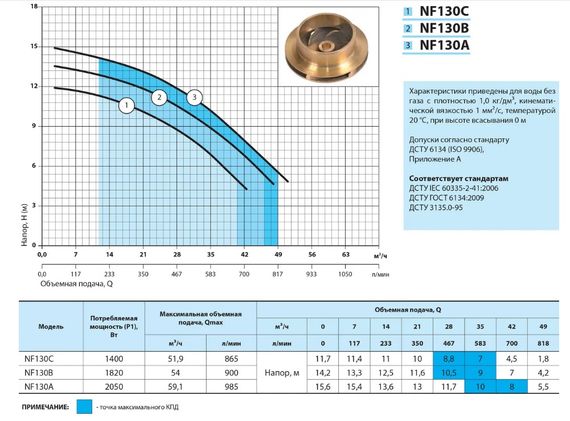 Відцентровий насос NPO NF 130B | Зображення 2