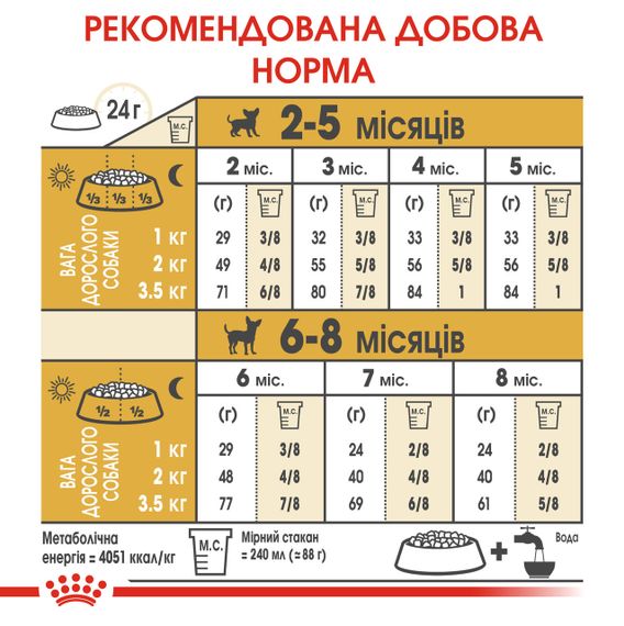 Корм для щенков породы Чихуахуа ROYAL CANIN CHIHUAHUA PUPPY 0.5 кг | Зображення 6