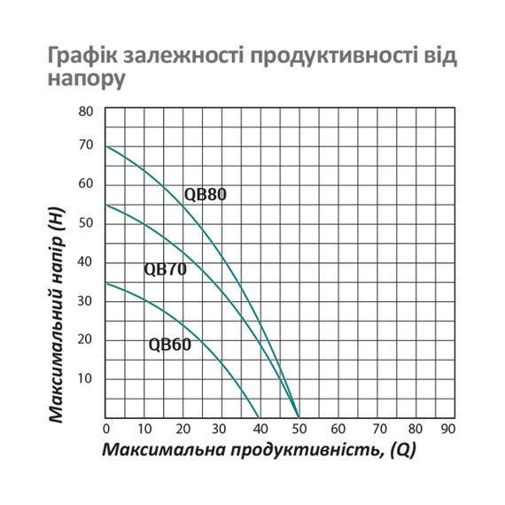 Насос поверхневий вихровий Pumpman QBB60 Нmax 35 м Qmax 2,4 куб.м 370 Вт з проставкою від залипання | Зображення 5
