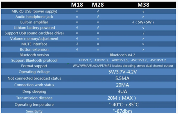 Модуль Bluetooth 4.2 стерео аудио MH-M18 | Зображення 1