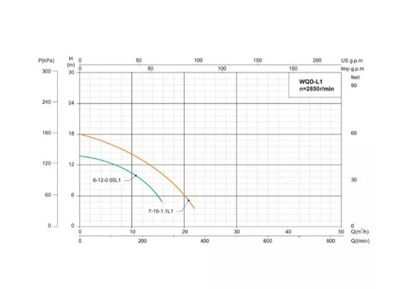 Дренажно-фекальний насос SHIMGE WQ(D)7-15-1.1L1(F), Hmax=19 м, Qmax=383 л/хв | Зображення 2