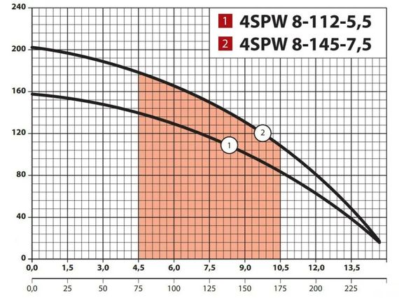 Свердловинний насос NPO 4SPW 10-140-7,5 | Зображення 3