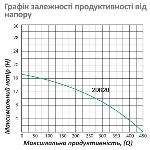 Насос поверхневий відцентровий Pumpman 2DK20 Нmax 17 м Qmax 27 куб.м 2"х2" 750 Вт (CV029761) | Зображення 1