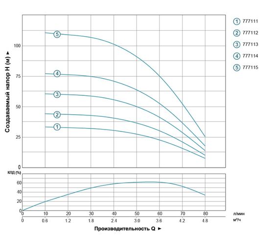 Насос відцентровий свердловинний DONGYIN 0.25кВт H 33(27)м Q 80(50)л/мин Ø94мм 777111 | Зображення 1