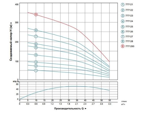 Насос відцентровий свердловинний DONGYIN 1.5кВт H 197(158)м Q 55(33)л/мин Ø102мм 777126 | Зображення 1