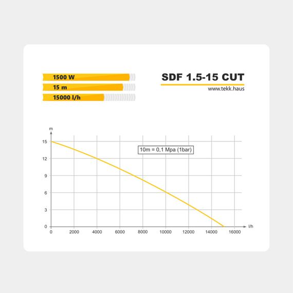 Дренажно-фекальний насос Tekk Haus SDF 1.5-15 з подрібнювачем | Зображення 1