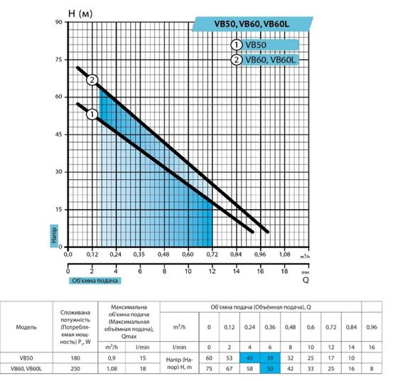 Вібраційний насос Rudes VB60L кабель 10 м | Зображення 2