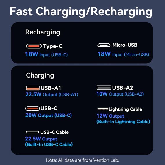УМБ Vention 20000mAh 22.5W 3A,PD,QC 3.0,Micro-USB,USB-C,2xUSB-A,Built-in USB-C+Lightning Cables Whit | Зображення 3