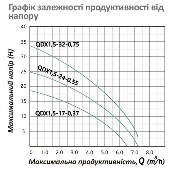 Насос дренажний Pumpman QDX1,5-32-0,75 кВт Hmax 33 м Qmax 7,2 куб.м 750 Вт (CV032261) | Зображення 1
