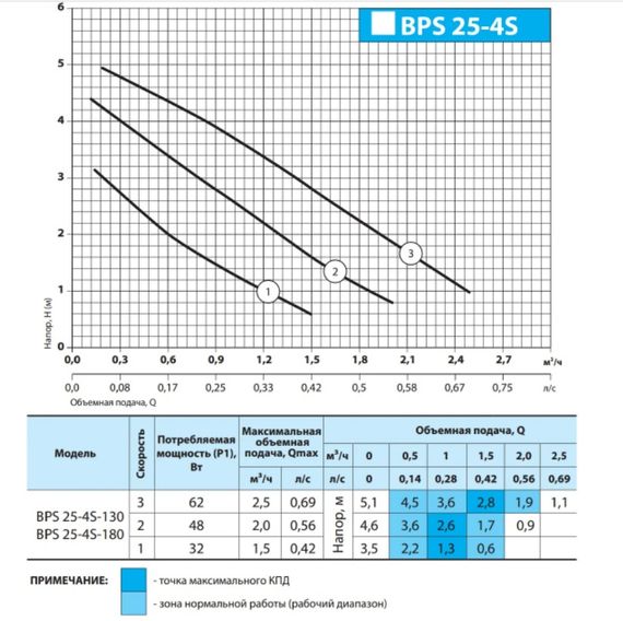 Циркуляционный насос NPO BPS 25-4S-130 | Зображення 2