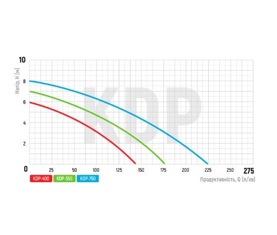Дренажний насос KOER KDP-750 PRO (KP2971) | Зображення 2