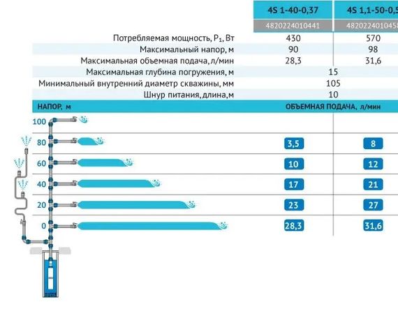 Свердловинний насос Rudes 4S 1,1-50-0,5 + 10 м кабель | Зображення 2