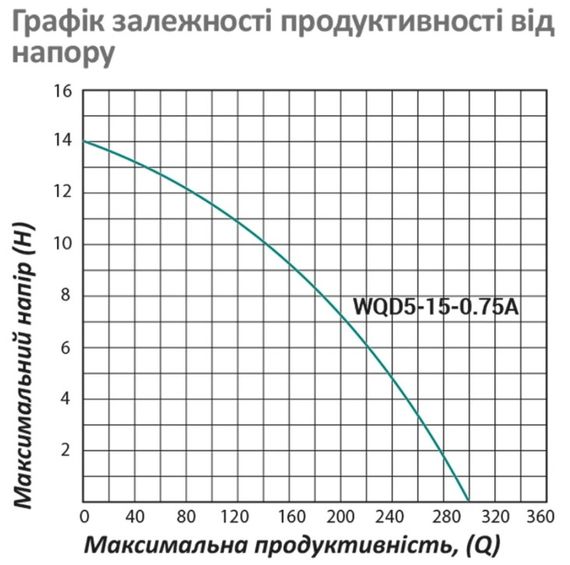 Дренажно-фекальный насос Pumpman WQD5-15-0.75A Нmax 14 м Qmax 18 куб.м 750 Вт (чугун) (CV011982) | Зображення 1