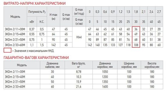 Центробіжний насос Koer 3KDm 2/15+40М 1" (KP2870) | Зображення 1