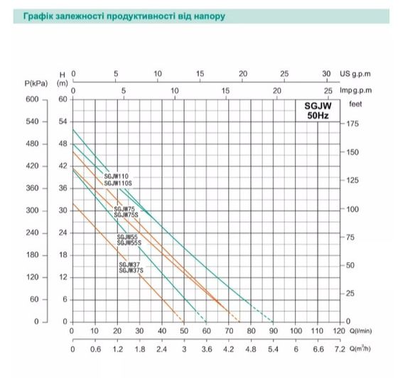 Відцентровий насос Shimge SGJW 37S, 0.37кВт, Нmax=32 м, Qmax=50 л/хв | Зображення 1