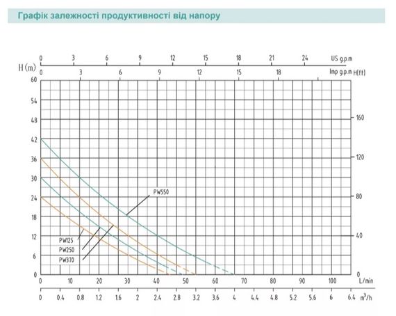 Насосна станція SHIMGE PW370, Hmax 36 м, Qmax 40 л/хв | Зображення 1