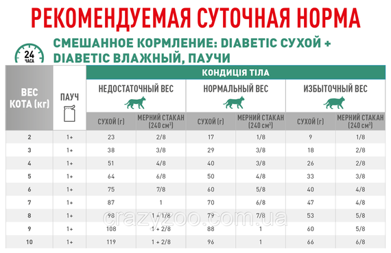 Вологий корм для котів Royal Canin Diabetic при цукровому діабеті 85 г 40850011 | Зображення 1