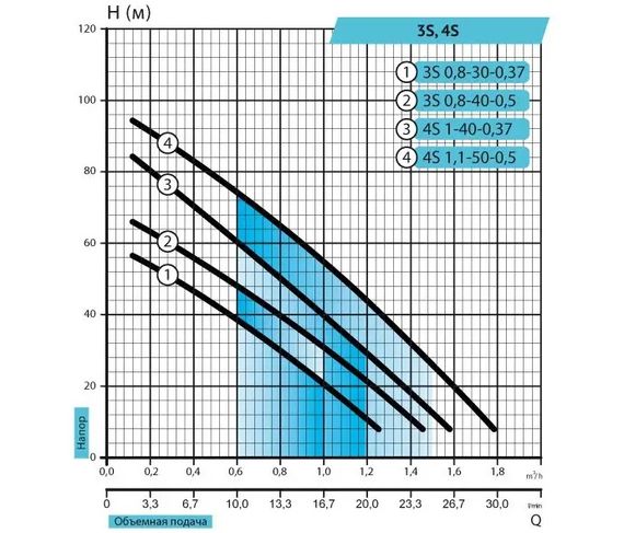 Свердловинний насос Rudes 4S 1,1-50-0,5 + 10 м кабель | Зображення 3