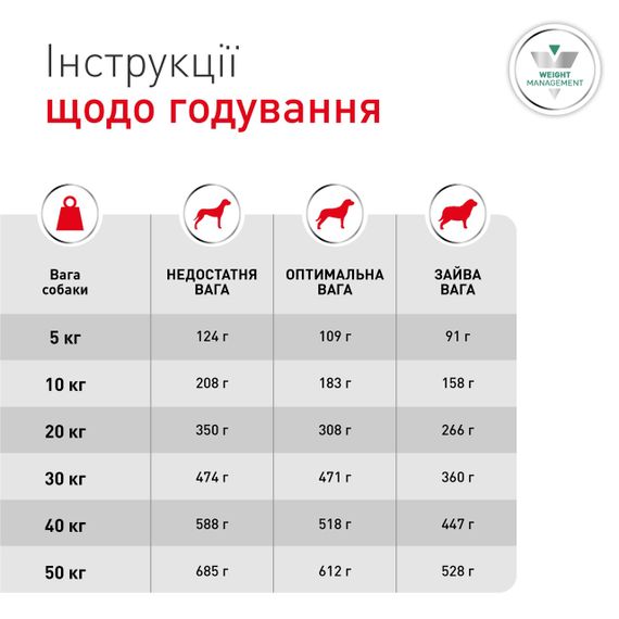 Royal Canin Glycobalance Dog сухой корм для собак с сахарным диабетом 1.5 кг | Зображення 5