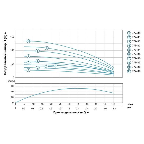 Насос відцентровий свердловинний DONGYIN 4SEm2/16 0.75кВт H 113(92)м Q 55(30)л/хв Ø102мм (кабель 60м) (777448) | Зображення 1