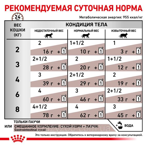Вологий корм для котів Royal Canin Gastro Intestinal 85 г 40390011 | Зображення 2